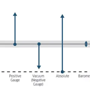 Pressure measurement reference diagram showing positive gauge, vacuum gauge, absolute and barometric pressure